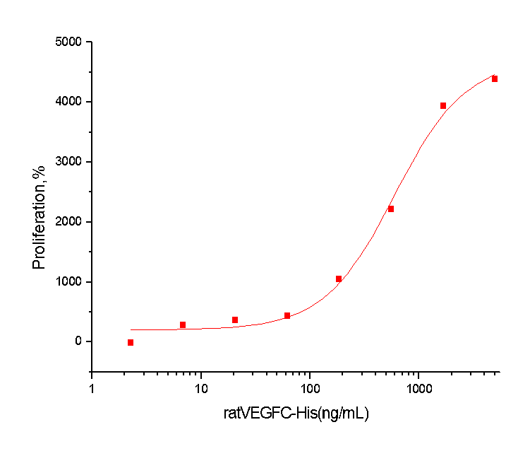 VEGFC Protein, Mouse/Rat, Recombinant (aa 108-223, His)