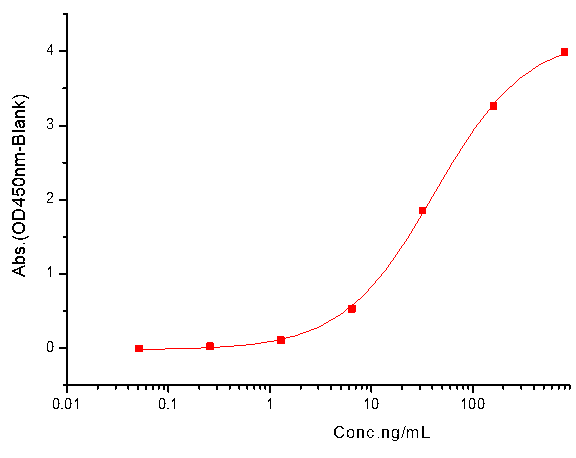 CD32A Protein, Cynomolgus, Recombinant (His & Avi), Biotinylated