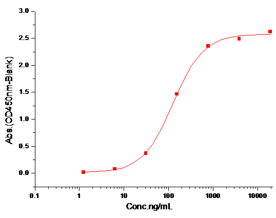 Nectin-2 Protein, Human, Recombinant (His)