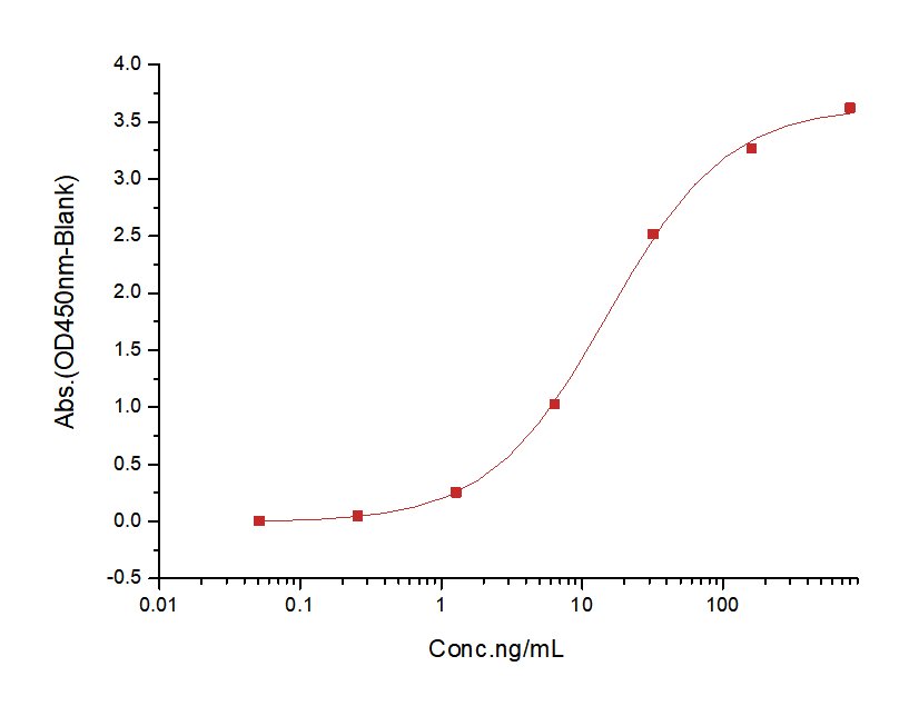 PD-1 Protein, Cynomolgus, Recombinant (His)