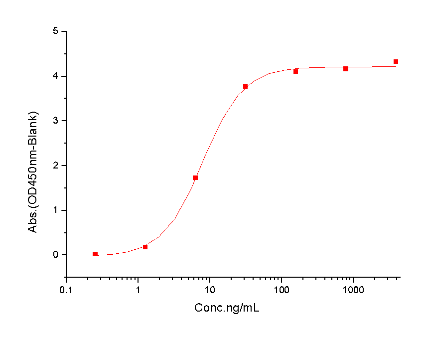 PCSK9 Protein, Human, Recombinant (D374Y, His)