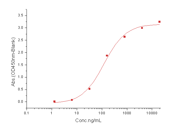 VEGFR3/FLT4 Protein, Human, Recombinant (His)
