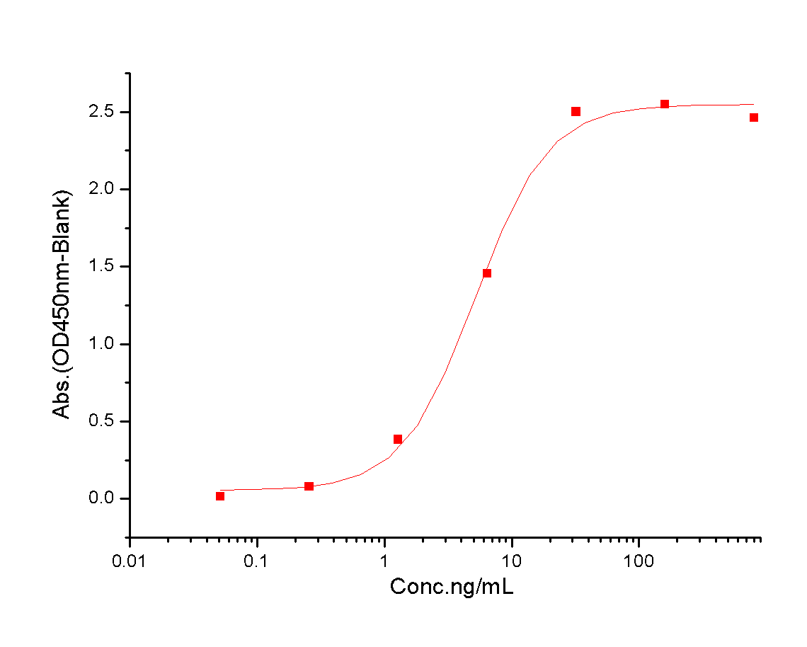 VEGFC Protein, Human, Recombinant (His)
