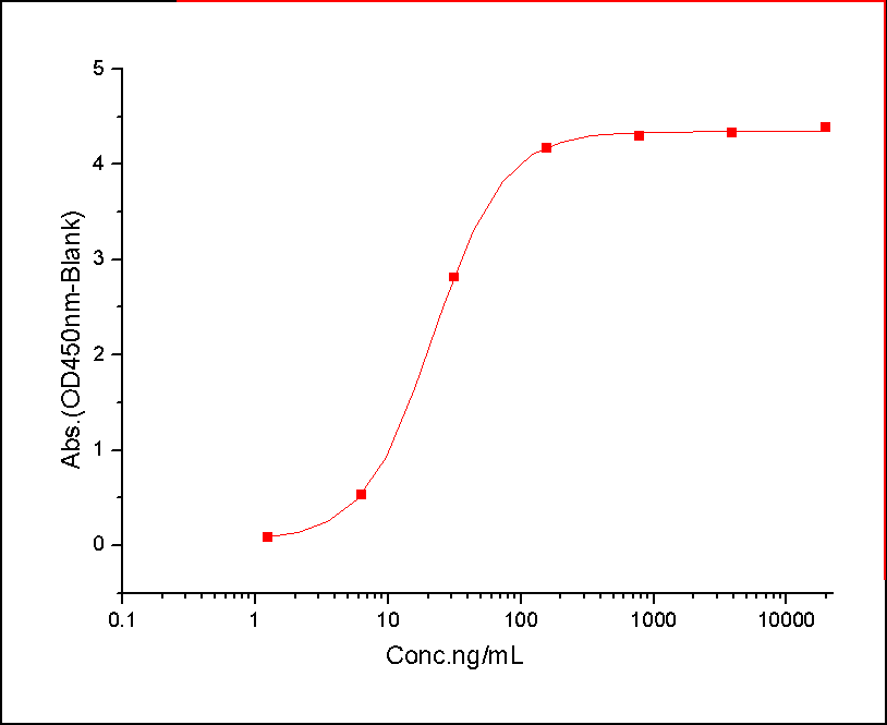 c-Kit/CD117 Protein, Mouse, Recombinant (His)