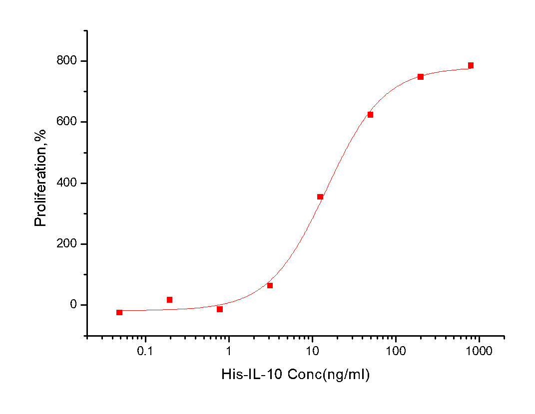 IL-10 Protein, Human, Recombinant (His)