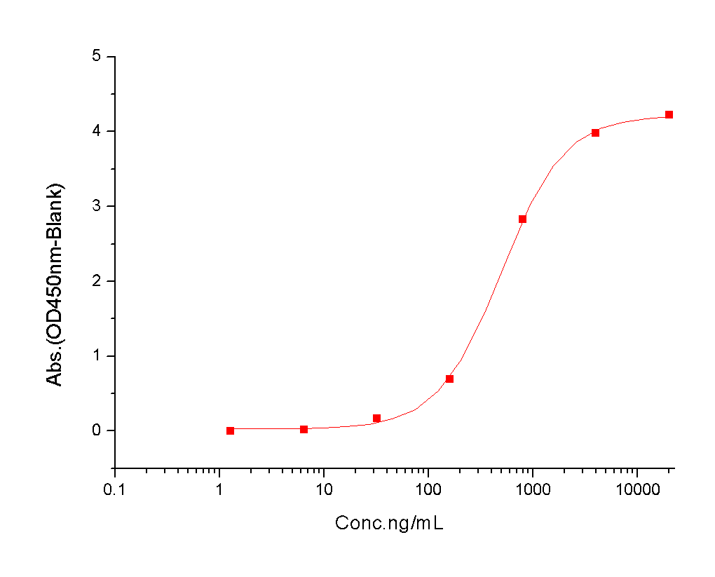CD155/PVR Protein, Rhesus, Recombinant (His)