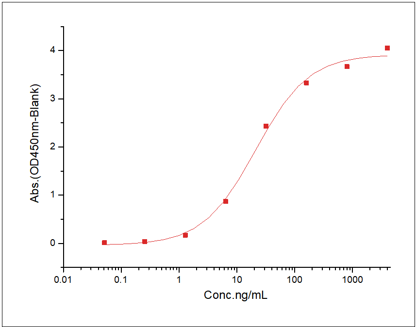 CD155/PVR Protein, Human, Recombinant (hFc)