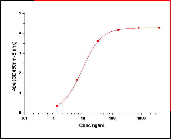 uPAR/PLAUR Protein, Human, Recombinant (His)