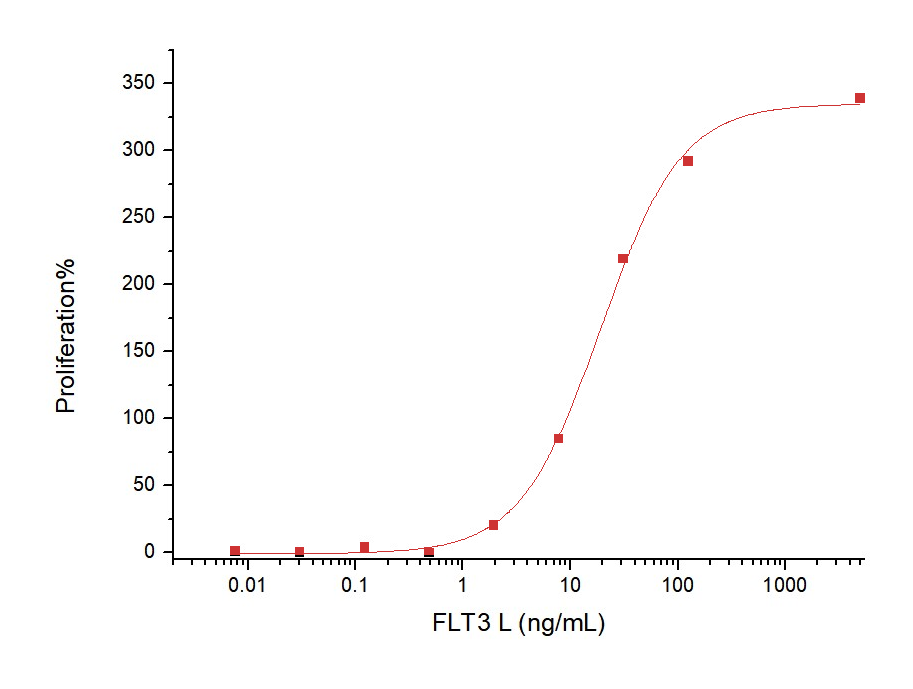 FLT3 Ligand Protein, Mouse, Recombinant (hFc)