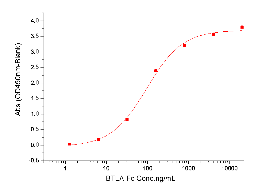 HVEM Protein, Human, Recombinant (His)