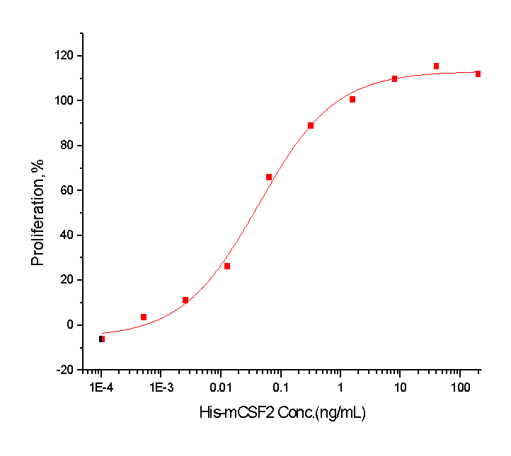 GM-CSF/CSF2 Protein, Mouse, Recombinant (His)