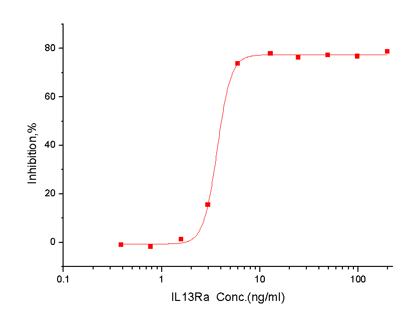 IL-13RA2 Protein, Human, Recombinant (His)