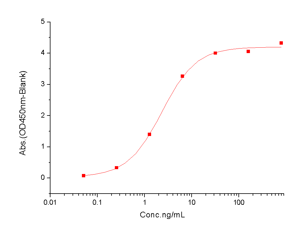 CD200 Protein, Human, Recombinant (hFc)