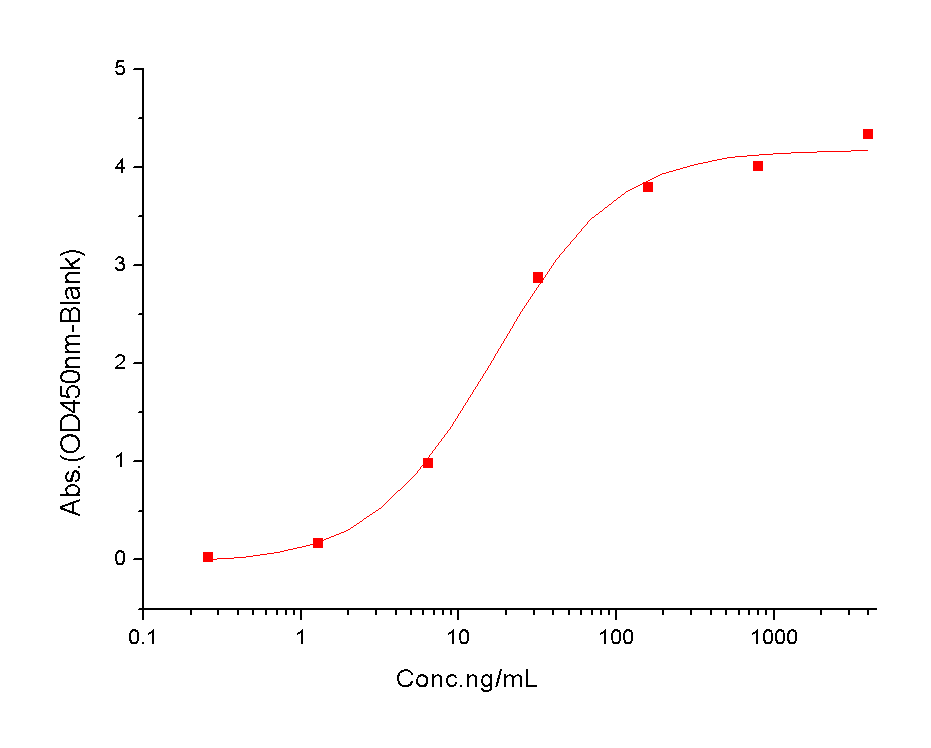 TIGIT Protein, Cynomolgus, Recombinant (hFc)