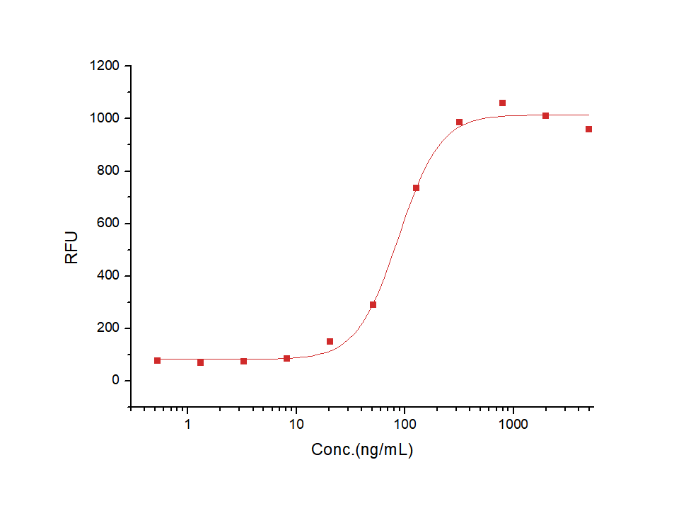 MCP-1/CCL2 Protein, Human, Recombinant (His)