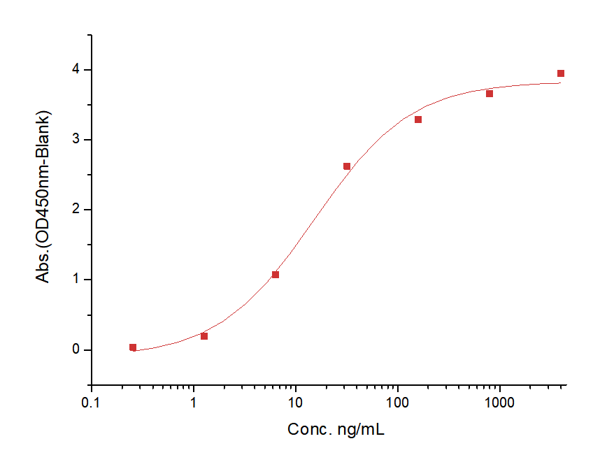 IL-6R alpha/CD126 Protein, Human, Recombinant (His)