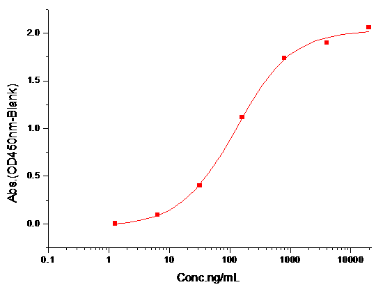 Neuropilin-2 Protein, Human, Recombinant (hFc)