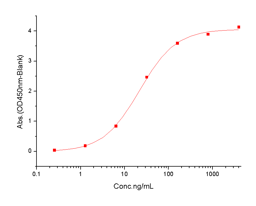 PD-L1 Protein, Rat, Recombinant (His)