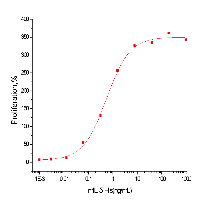 IL-5 Protein, Mouse, Recombinant (His)
