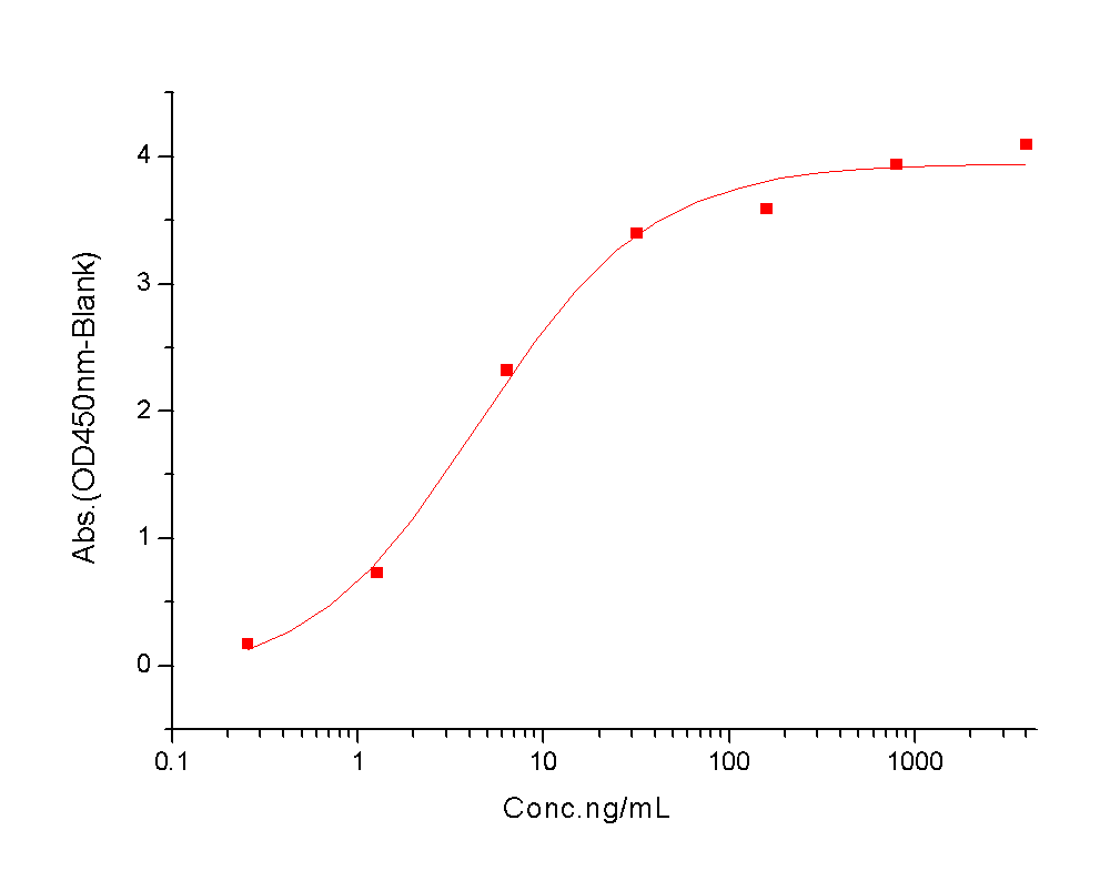 TNFR1/CD120a/TNFRSF1A Protein, Mouse, Recombinant (hFc)