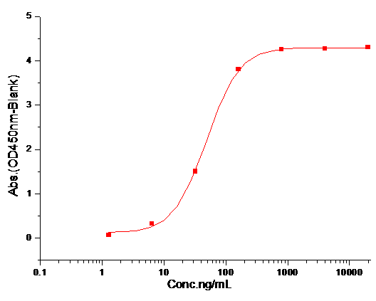 TIGIT Protein, Mouse, Recombinant (His)