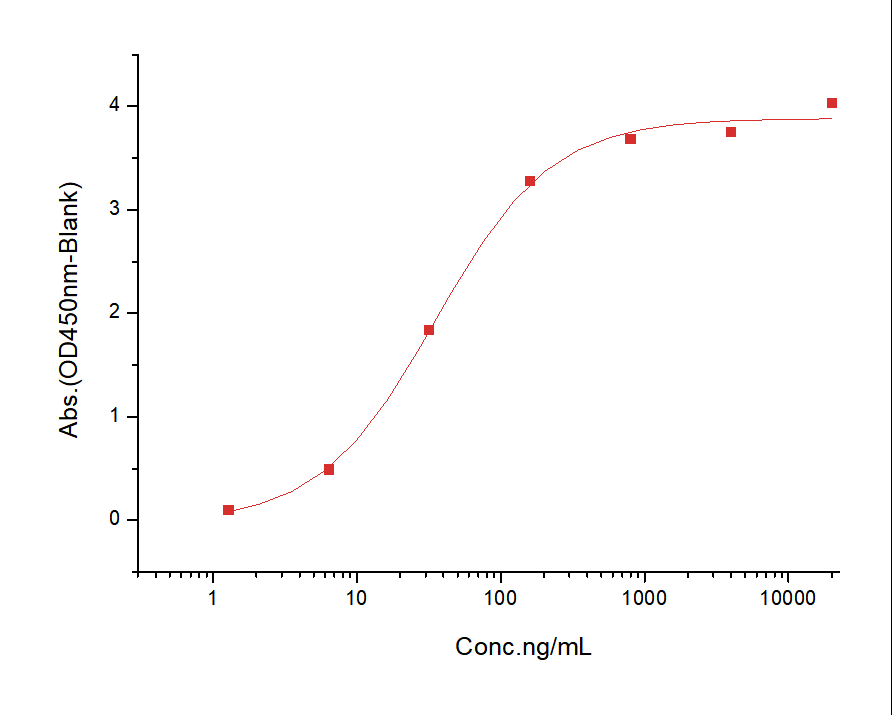 PD-1 Protein, Cynomolgus, Recombinant (His)