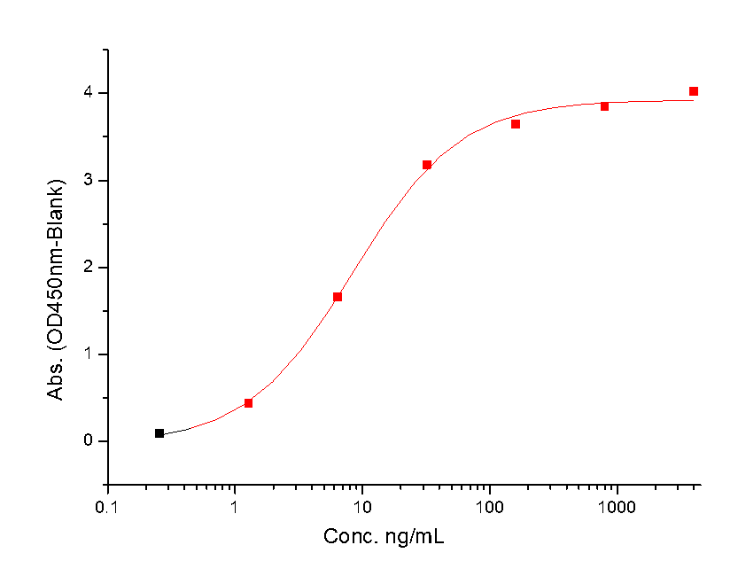 B7-H3 Protein, Human, Recombinant (His & Avi), Biotinylated