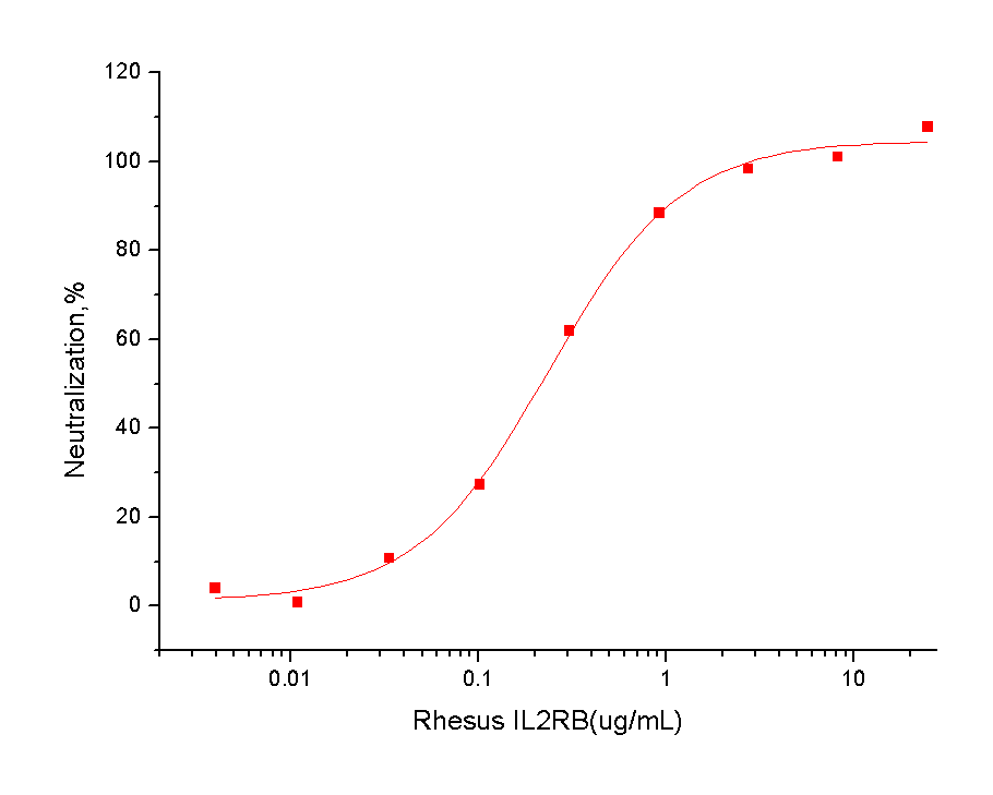 CD122/IL2RB Protein, Rhesus, Recombinant (His)