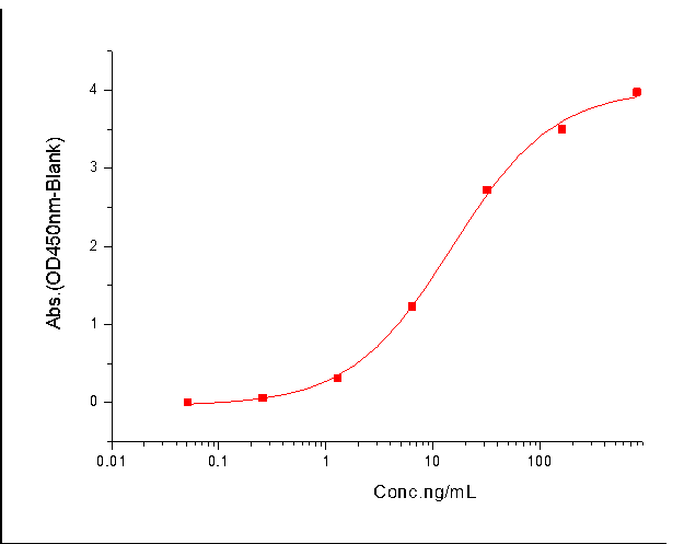 CD32B/Fcgr2b Protein, Cynomolgus, Recombinant (His & Avi), Biotinylated