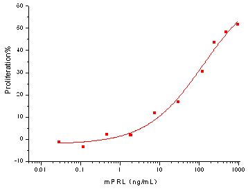 Prolactin Protein, Mouse, Recombinant (His)