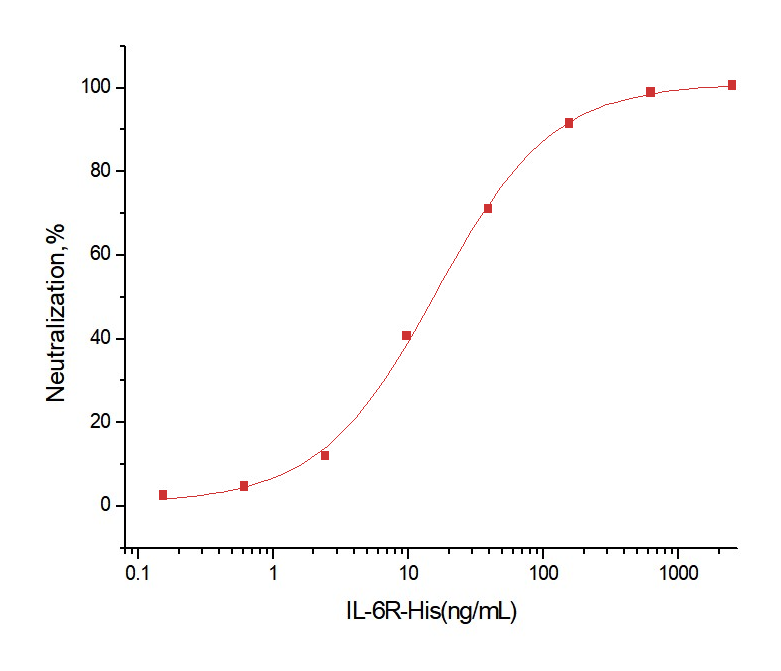 IL-6R alpha/CD126 Protein, Human, Recombinant (His)