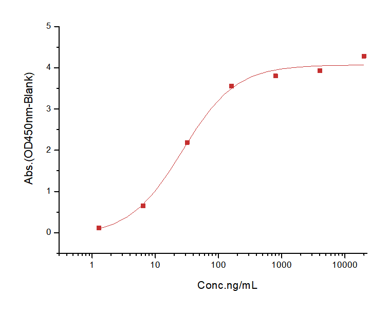 GDNF Protein, Human, Recombinant (HEK293)
