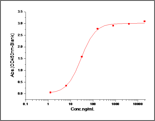 Transferrin Receptor/TFRC Protein, Human, Recombinant (His)