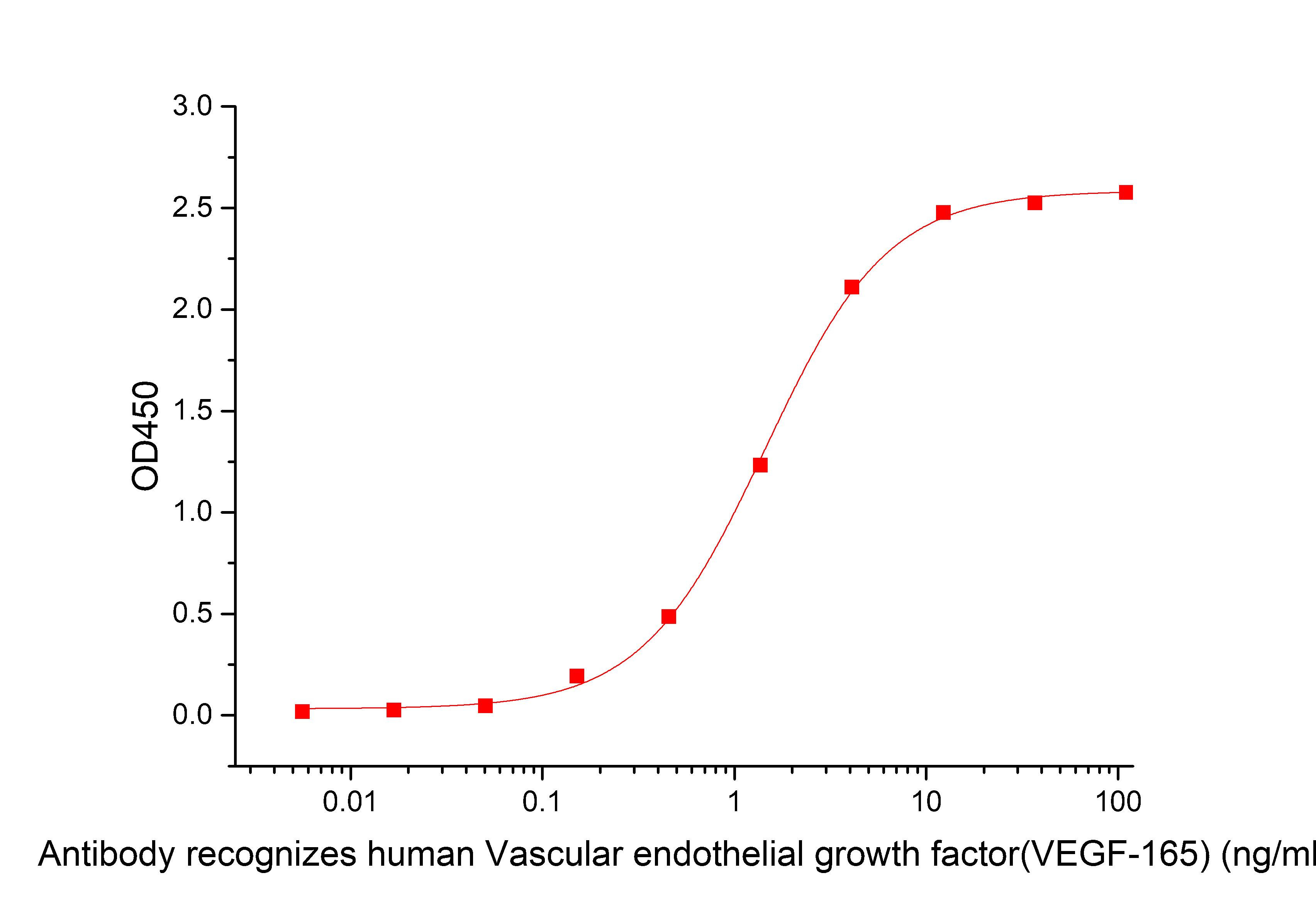 VEGF165 Protein, Human, Recombinant (Low Endotoxin)