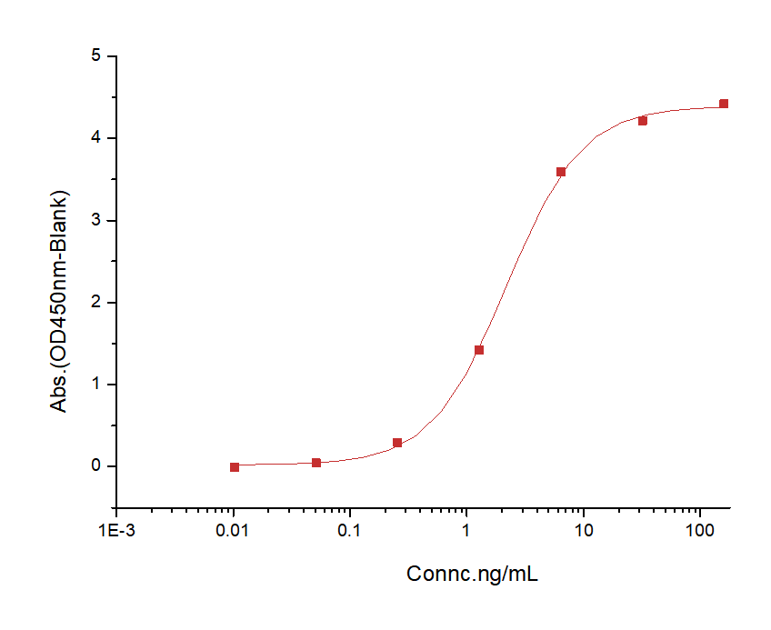 B7-H4 Protein, Human, Recombinant (His)