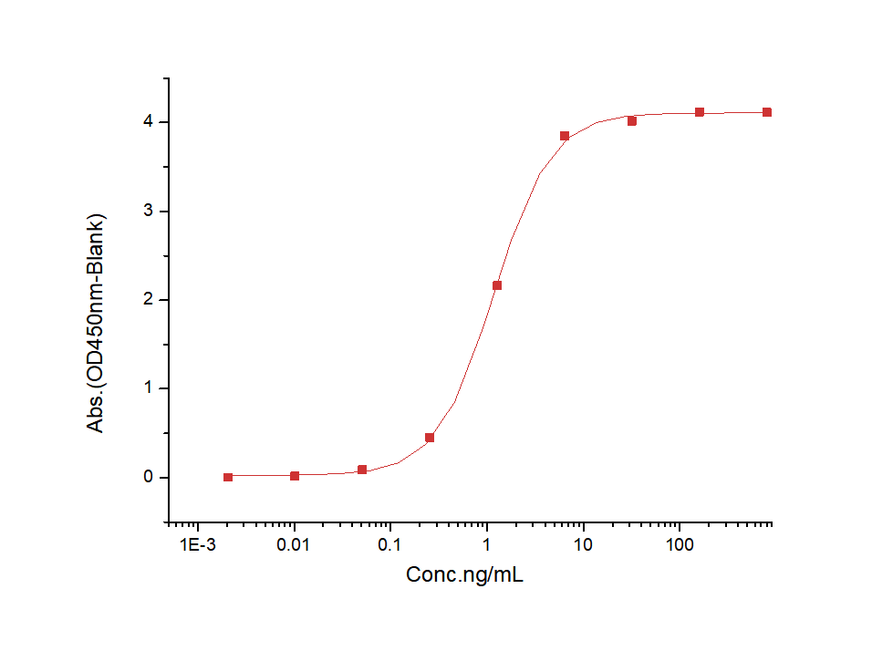 CD64 Protein, Human, Recombinant (His)