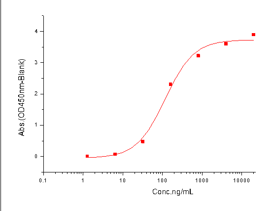 IL-18R alpha Protein, Mouse, Recombinant (mFc)