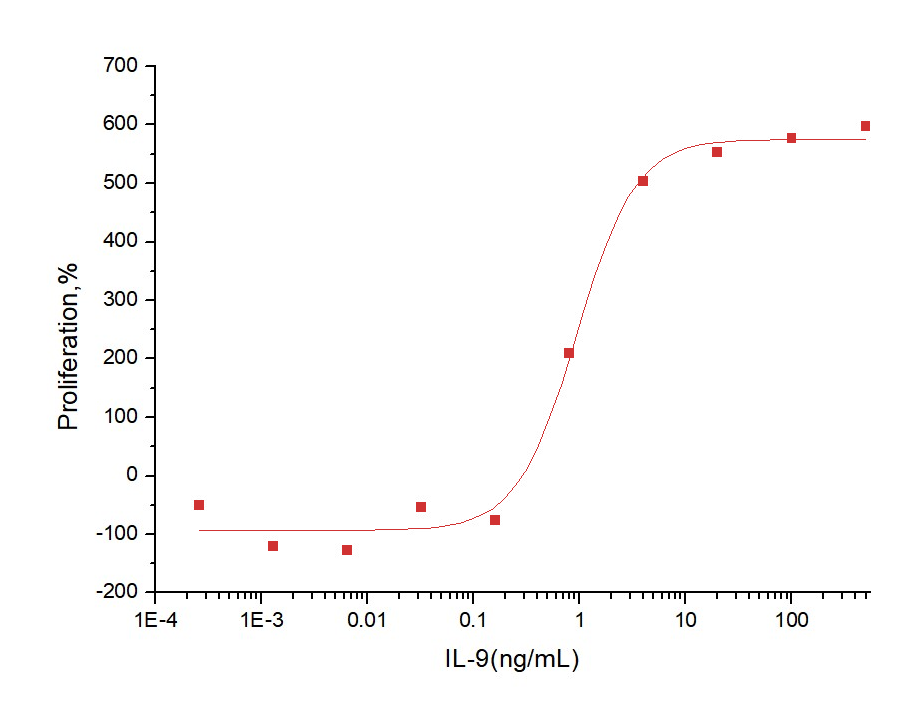 IL-9 Protein, Human, Recombinant (His)