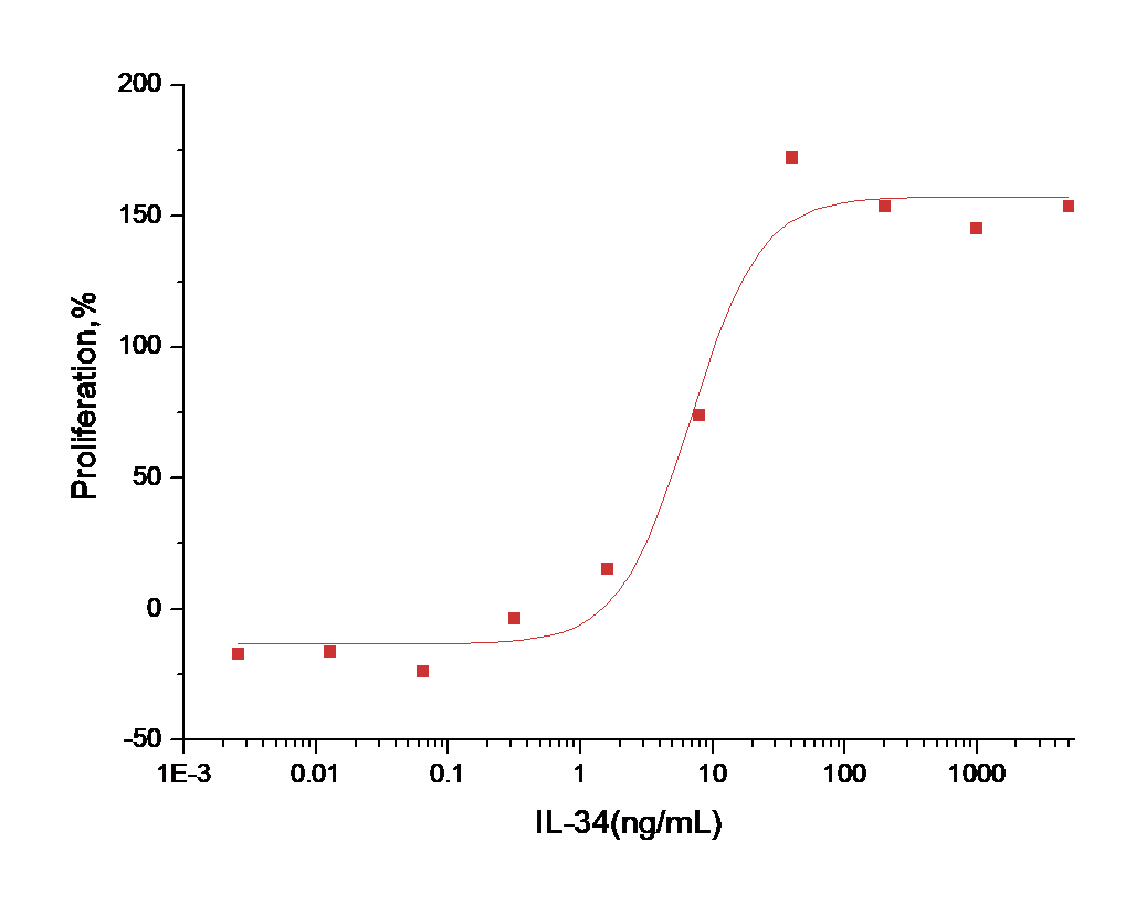 IL-34 Protein, Human, Recombinant (His)