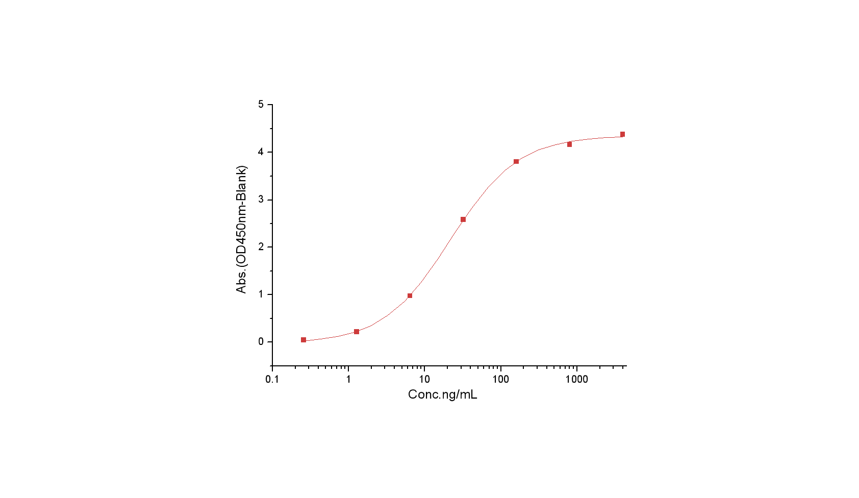 CD155/PVR Protein, Mouse, Recombinant (mFc)