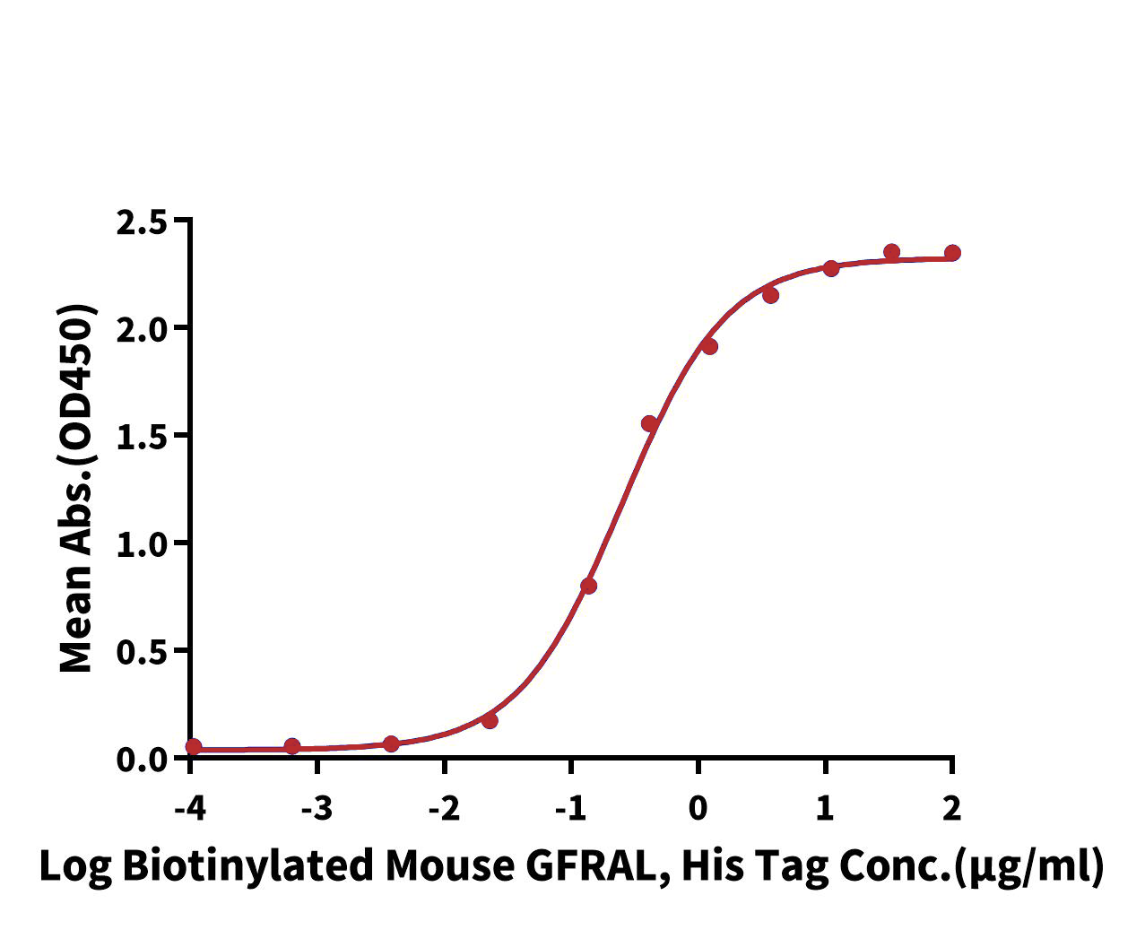 GDF-15 Protein, Mouse, Recombinant (His)