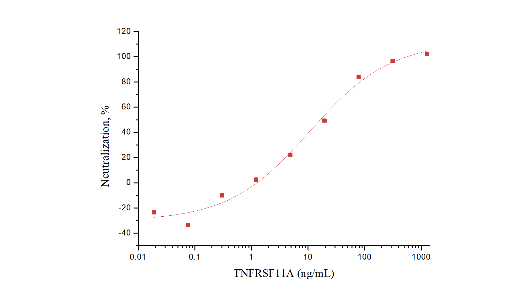 RANK/TNFRSF11A Protein, Human, Recombinant (hFc)