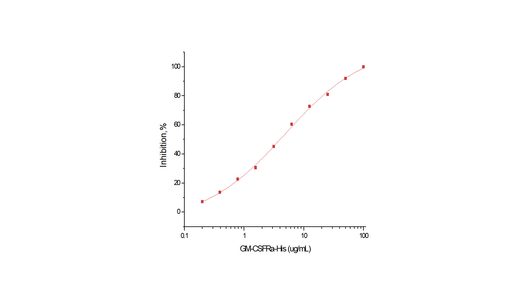 GM-CSFR alpha Protein, Human, Recombinant (His)