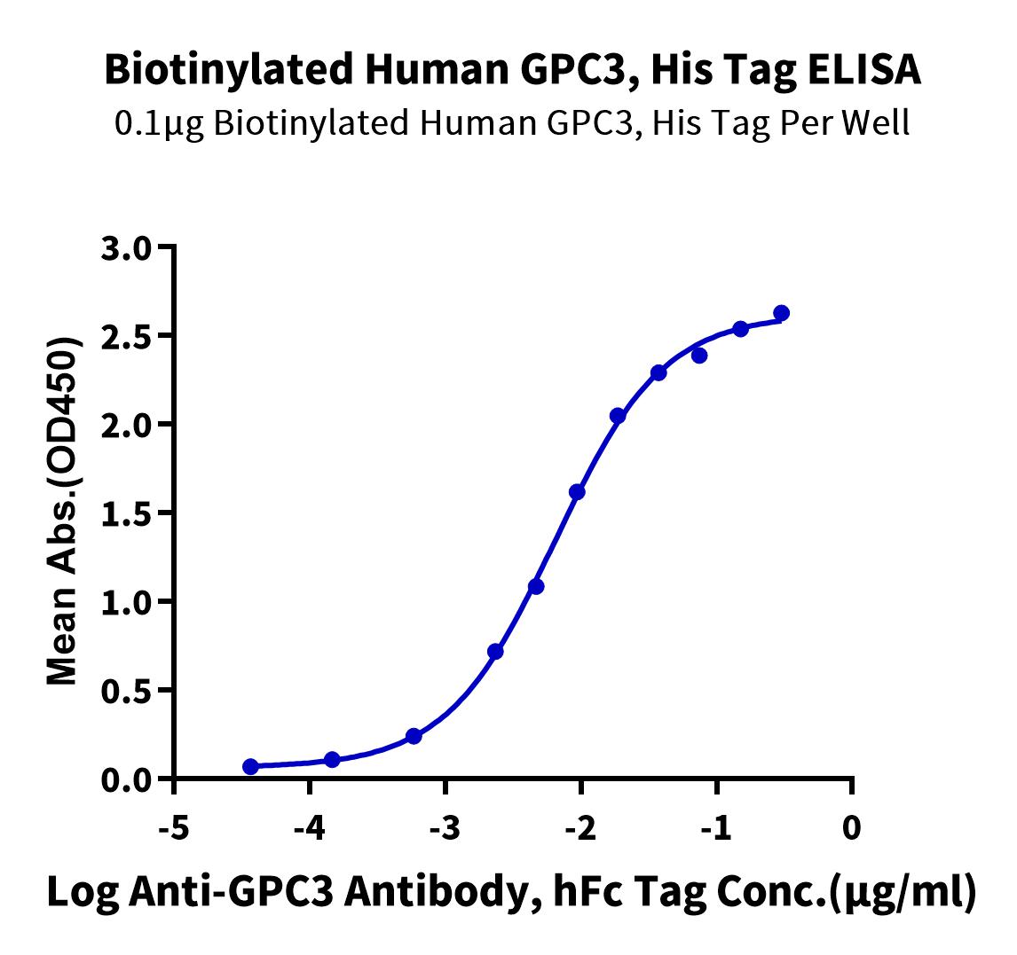 Glypican 3/GPC3 Protein, Human, Recombinant (His & Avi), Biotinylated