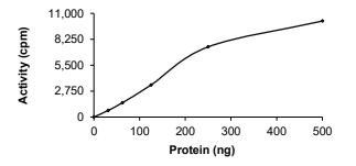 CDK4 & Cyclin D3 Protein, Human, Recombinant (GST)
