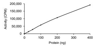 EphA1 Protein, Human, Recombinant (aa 569-976, GST)