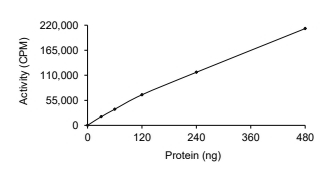 EphA7 Protein, Mouse, Recombinant (GST)